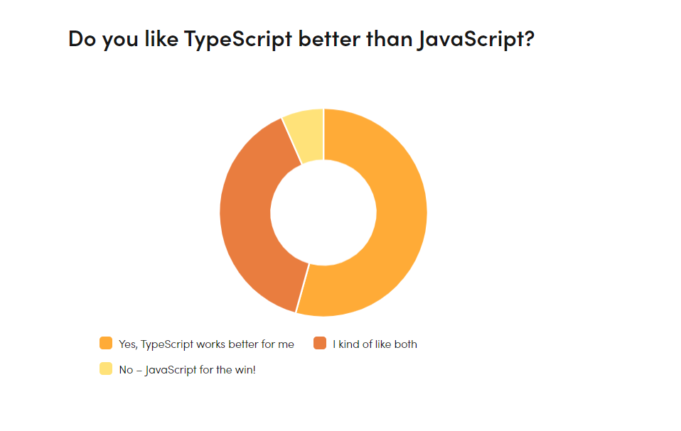 آیا typescript را بیشتر از javascript دوست دارید؟
