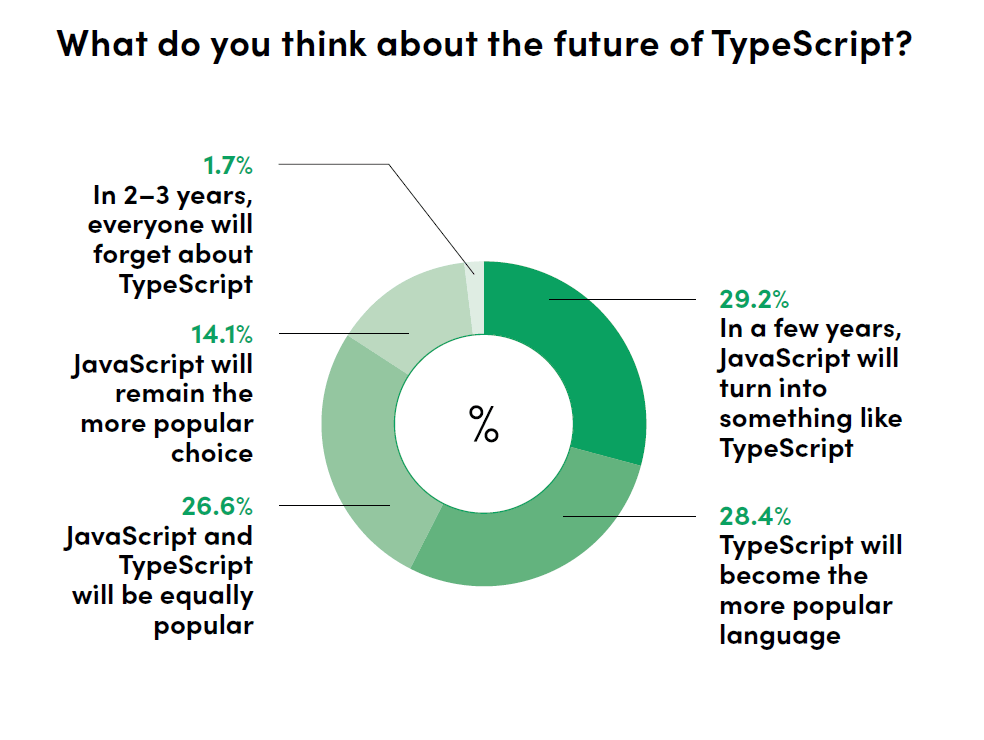 تصور توسعه‌دهندگان از آینده‌ی زبان typescript