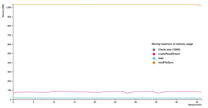 نمودار میزان ram استفاده شده توسط متدهای مختلف برای خواندن فایل در node.js